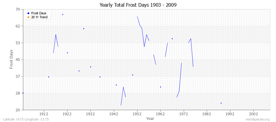 Yearly Total Frost Days 1903 - 2009 Latitude 14.75 Longitude -13.75