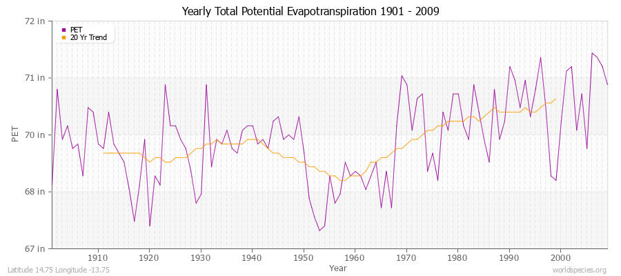 Yearly Total Potential Evapotranspiration 1901 - 2009 (English) Latitude 14.75 Longitude -13.75