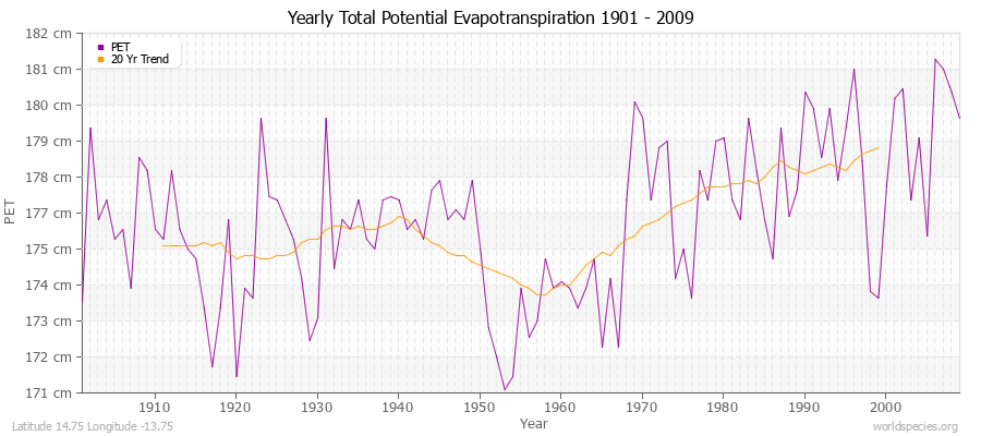 Yearly Total Potential Evapotranspiration 1901 - 2009 (Metric) Latitude 14.75 Longitude -13.75