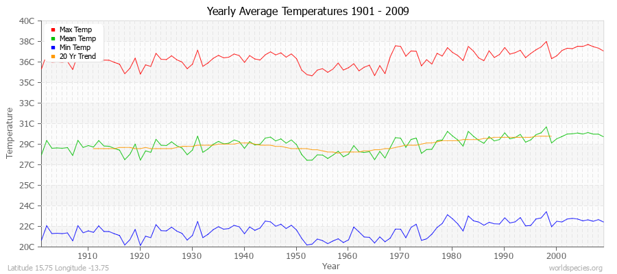 Yearly Average Temperatures 2010 - 2009 (Metric) Latitude 15.75 Longitude -13.75