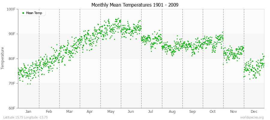 Monthly Mean Temperatures 1901 - 2009 (English) Latitude 15.75 Longitude -13.75