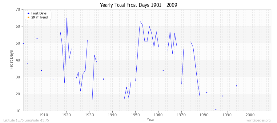 Yearly Total Frost Days 1901 - 2009 Latitude 15.75 Longitude -13.75