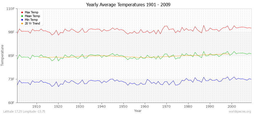 Yearly Average Temperatures 2010 - 2009 (English) Latitude 17.25 Longitude -13.75