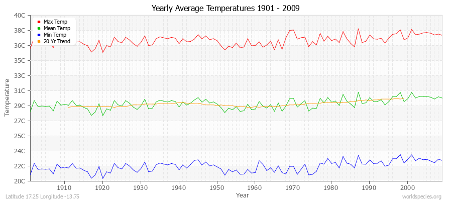 Yearly Average Temperatures 2010 - 2009 (Metric) Latitude 17.25 Longitude -13.75