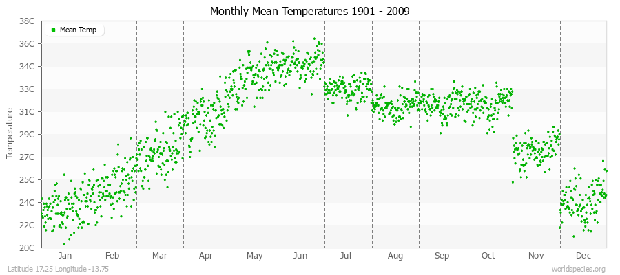 Monthly Mean Temperatures 1901 - 2009 (Metric) Latitude 17.25 Longitude -13.75