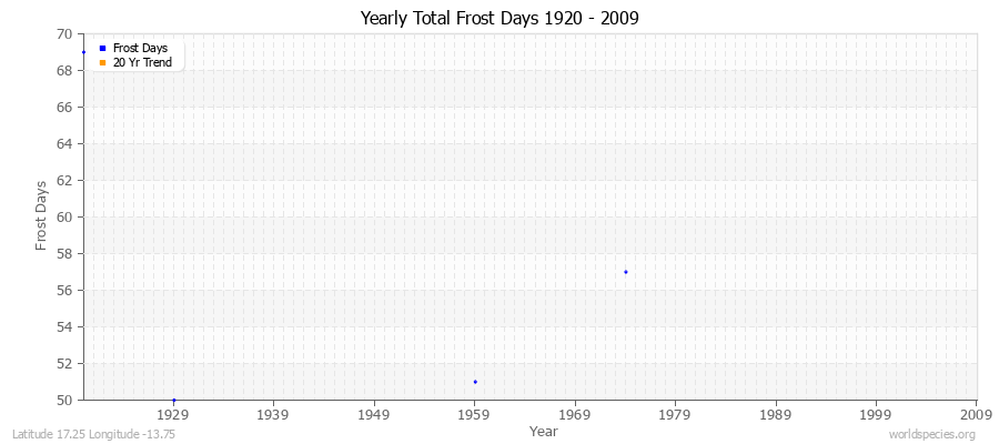 Yearly Total Frost Days 1920 - 2009 Latitude 17.25 Longitude -13.75