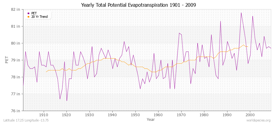 Yearly Total Potential Evapotranspiration 1901 - 2009 (English) Latitude 17.25 Longitude -13.75