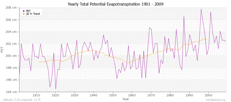 Yearly Total Potential Evapotranspiration 1901 - 2009 (Metric) Latitude 17.25 Longitude -13.75