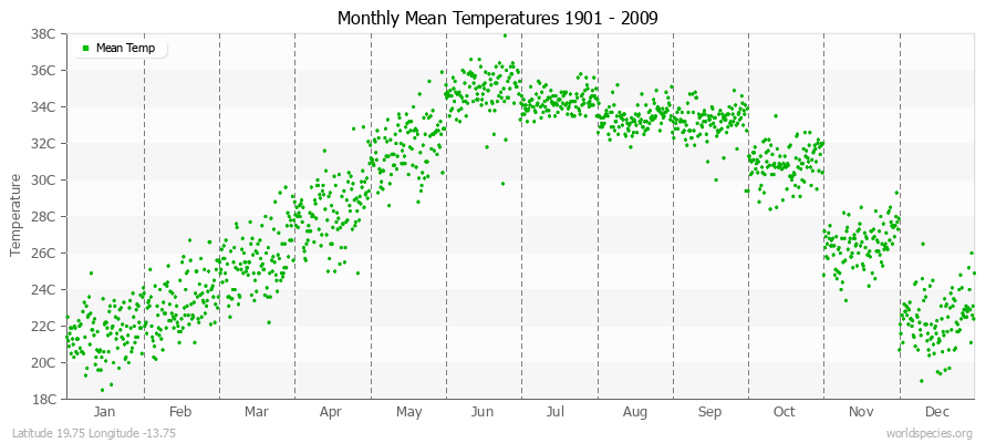 Monthly Mean Temperatures 1901 - 2009 (Metric) Latitude 19.75 Longitude -13.75