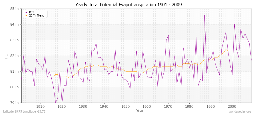 Yearly Total Potential Evapotranspiration 1901 - 2009 (English) Latitude 19.75 Longitude -13.75