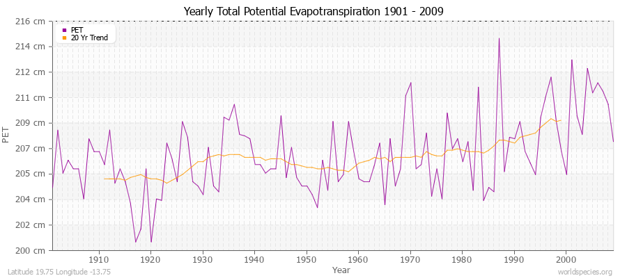 Yearly Total Potential Evapotranspiration 1901 - 2009 (Metric) Latitude 19.75 Longitude -13.75