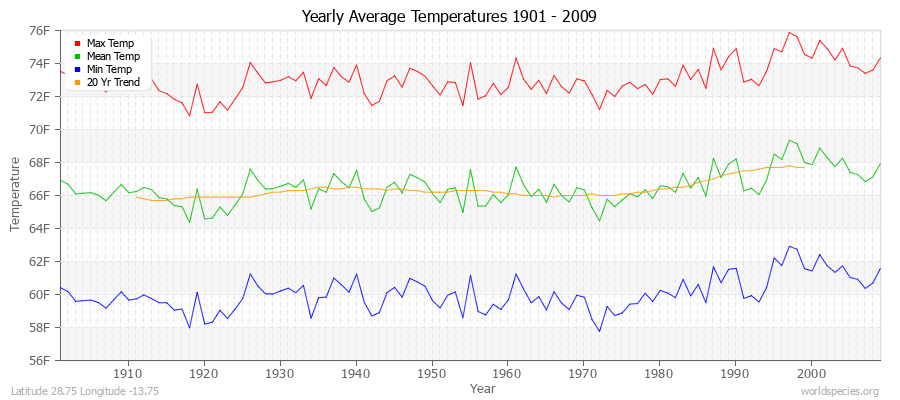 Yearly Average Temperatures 2010 - 2009 (English) Latitude 28.75 Longitude -13.75
