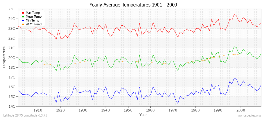 Yearly Average Temperatures 2010 - 2009 (Metric) Latitude 28.75 Longitude -13.75