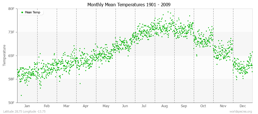 Monthly Mean Temperatures 1901 - 2009 (English) Latitude 28.75 Longitude -13.75