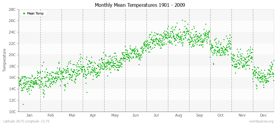 Monthly Mean Temperatures 1901 - 2009 (Metric) Latitude 28.75 Longitude -13.75