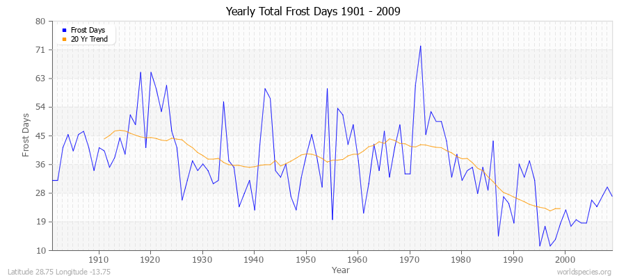 Yearly Total Frost Days 1901 - 2009 Latitude 28.75 Longitude -13.75