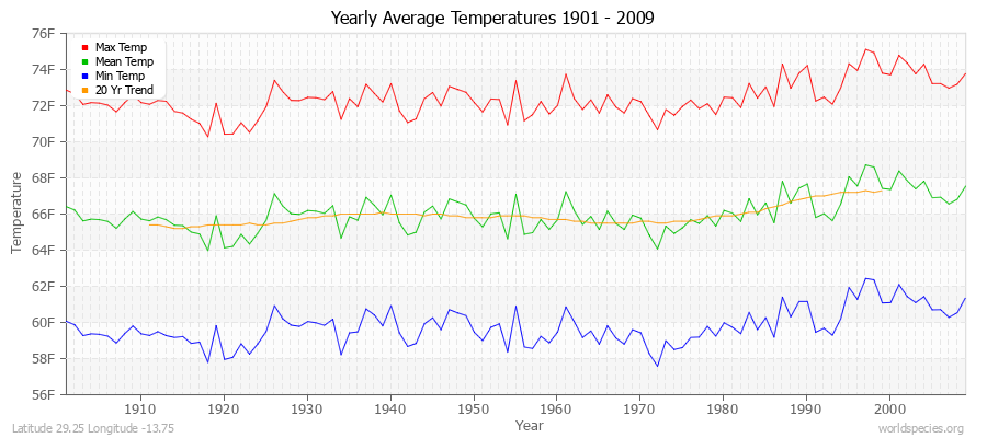 Yearly Average Temperatures 2010 - 2009 (English) Latitude 29.25 Longitude -13.75
