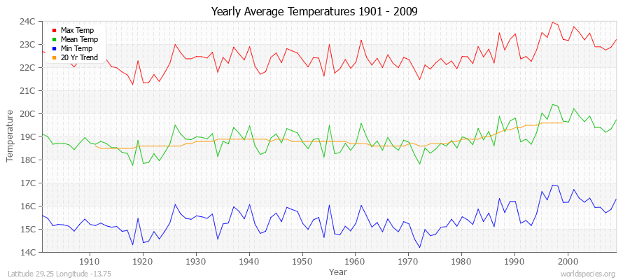 Yearly Average Temperatures 2010 - 2009 (Metric) Latitude 29.25 Longitude -13.75