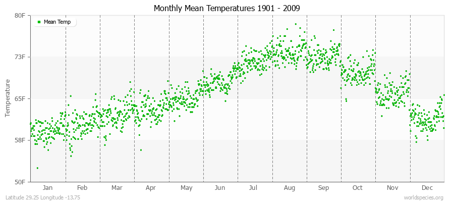 Monthly Mean Temperatures 1901 - 2009 (English) Latitude 29.25 Longitude -13.75