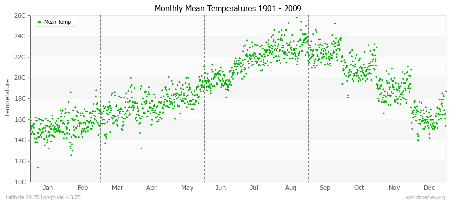 Monthly Mean Temperatures 1901 - 2009 (Metric) Latitude 29.25 Longitude -13.75