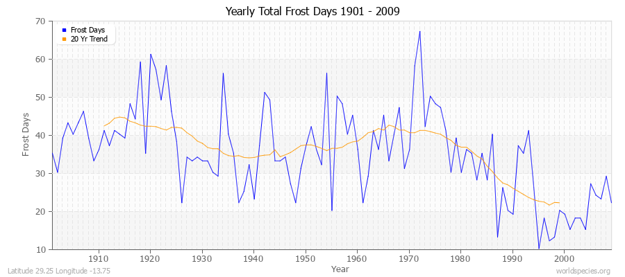 Yearly Total Frost Days 1901 - 2009 Latitude 29.25 Longitude -13.75