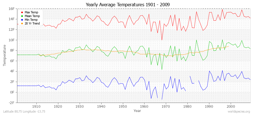 Yearly Average Temperatures 2010 - 2009 (English) Latitude 80.75 Longitude -13.75