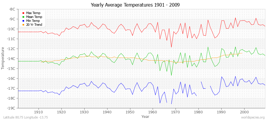 Yearly Average Temperatures 2010 - 2009 (Metric) Latitude 80.75 Longitude -13.75