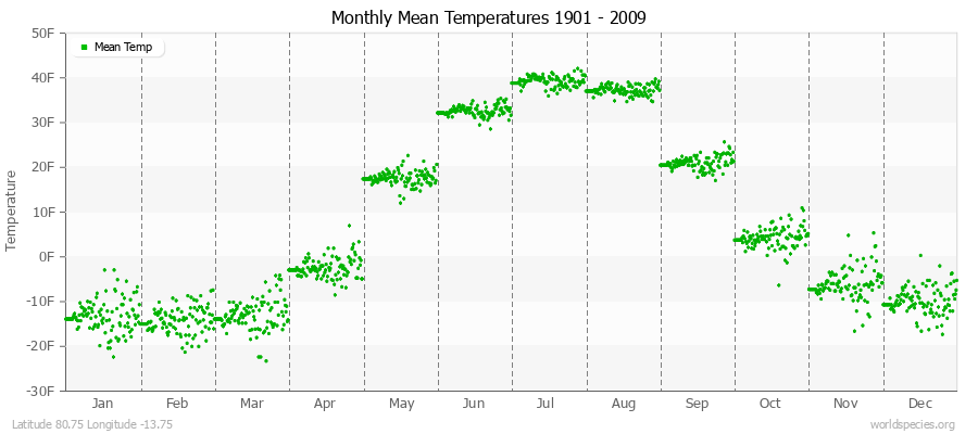 Monthly Mean Temperatures 1901 - 2009 (English) Latitude 80.75 Longitude -13.75