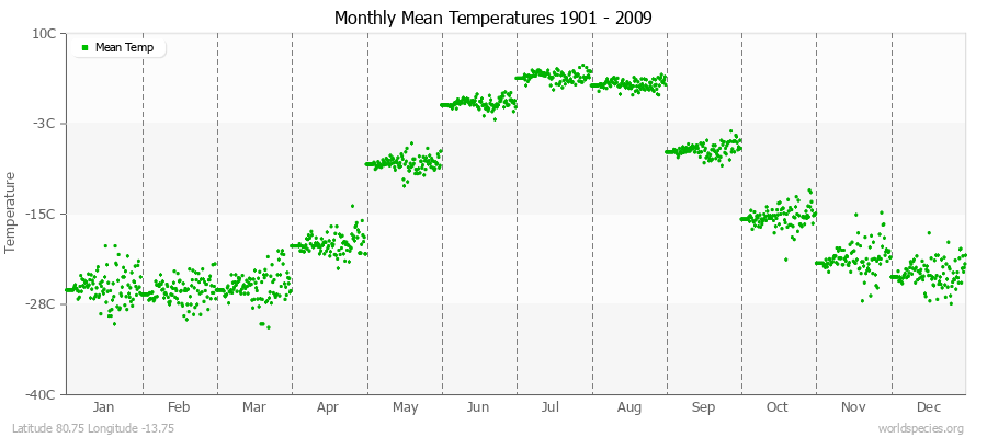 Monthly Mean Temperatures 1901 - 2009 (Metric) Latitude 80.75 Longitude -13.75