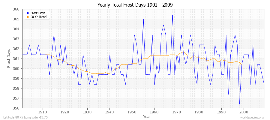 Yearly Total Frost Days 1901 - 2009 Latitude 80.75 Longitude -13.75