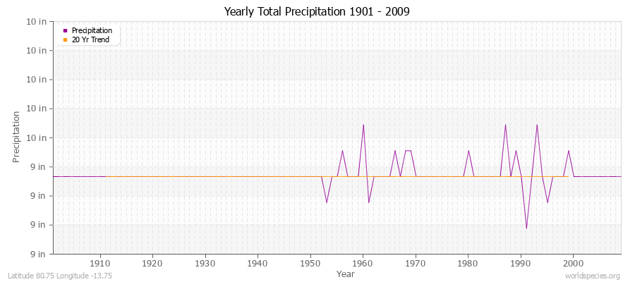Yearly Total Precipitation 1901 - 2009 (English) Latitude 80.75 Longitude -13.75