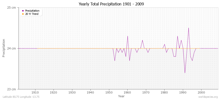 Yearly Total Precipitation 1901 - 2009 (Metric) Latitude 80.75 Longitude -13.75