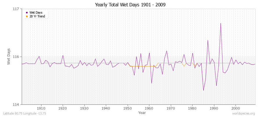 Yearly Total Wet Days 1901 - 2009 Latitude 80.75 Longitude -13.75