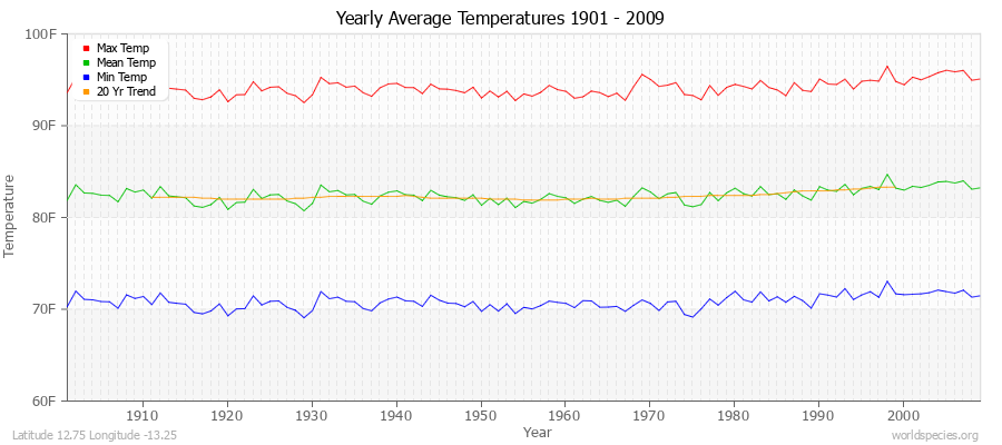 Yearly Average Temperatures 2010 - 2009 (English) Latitude 12.75 Longitude -13.25