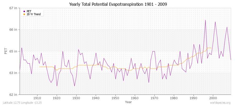 Yearly Total Potential Evapotranspiration 1901 - 2009 (English) Latitude 12.75 Longitude -13.25