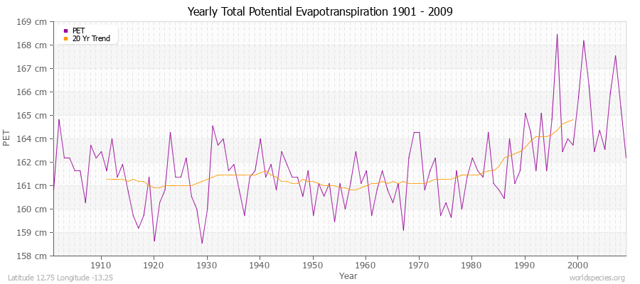 Yearly Total Potential Evapotranspiration 1901 - 2009 (Metric) Latitude 12.75 Longitude -13.25