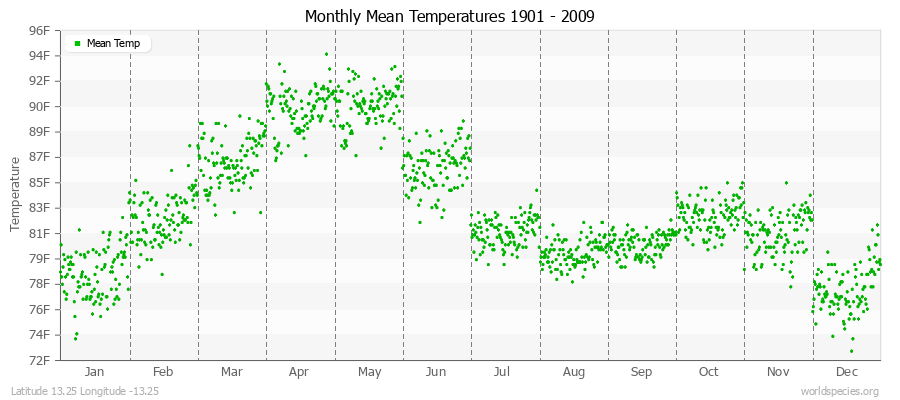 Monthly Mean Temperatures 1901 - 2009 (English) Latitude 13.25 Longitude -13.25