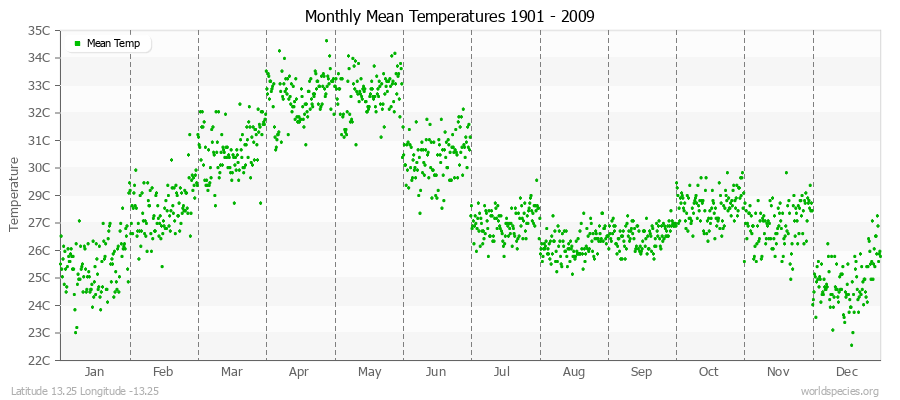 Monthly Mean Temperatures 1901 - 2009 (Metric) Latitude 13.25 Longitude -13.25