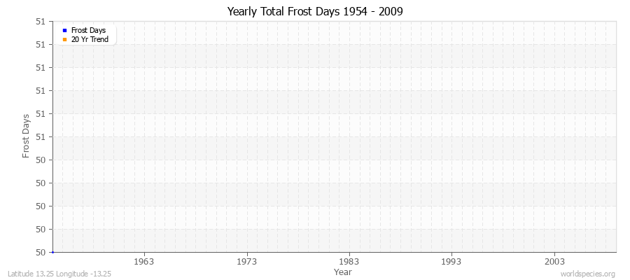 Yearly Total Frost Days 1954 - 2009 Latitude 13.25 Longitude -13.25