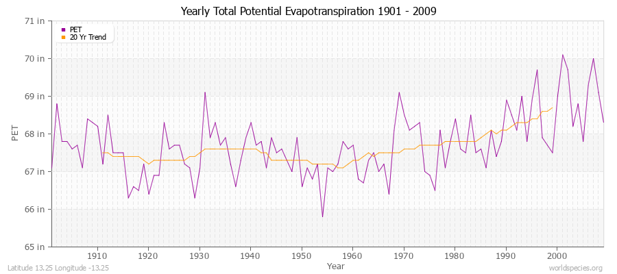 Yearly Total Potential Evapotranspiration 1901 - 2009 (English) Latitude 13.25 Longitude -13.25