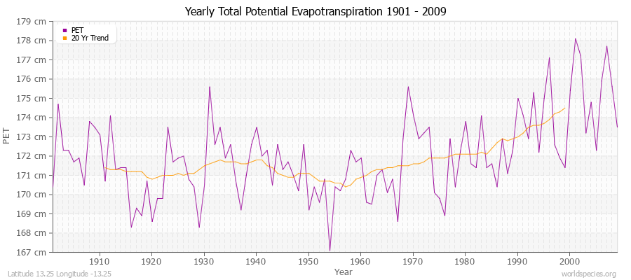 Yearly Total Potential Evapotranspiration 1901 - 2009 (Metric) Latitude 13.25 Longitude -13.25