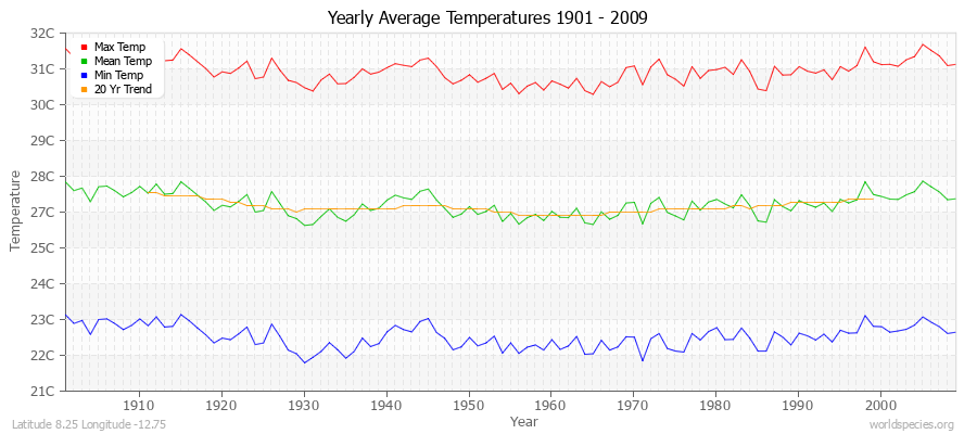 Yearly Average Temperatures 2010 - 2009 (Metric) Latitude 8.25 Longitude -12.75