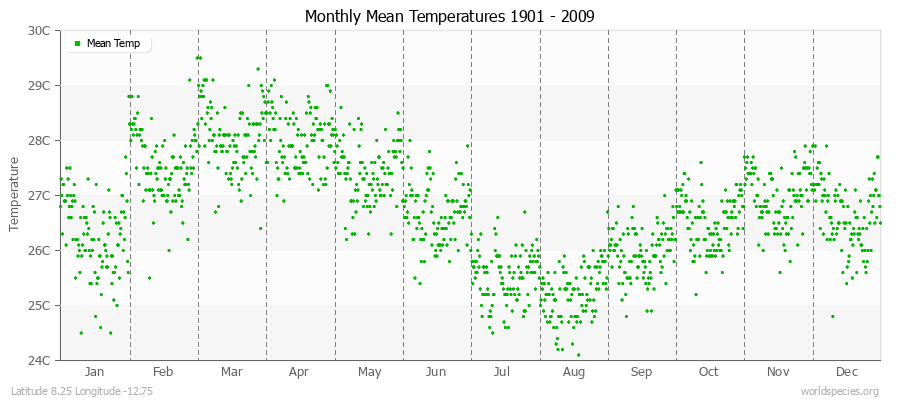 Monthly Mean Temperatures 1901 - 2009 (Metric) Latitude 8.25 Longitude -12.75