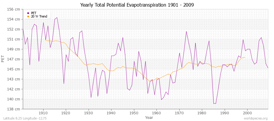 Yearly Total Potential Evapotranspiration 1901 - 2009 (Metric) Latitude 8.25 Longitude -12.75