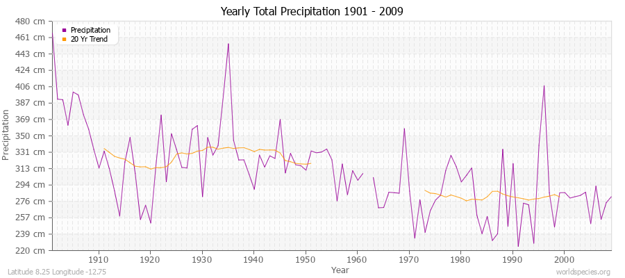 Yearly Total Precipitation 1901 - 2009 (Metric) Latitude 8.25 Longitude -12.75