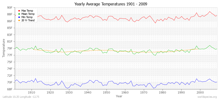 Yearly Average Temperatures 2010 - 2009 (English) Latitude 10.25 Longitude -12.75