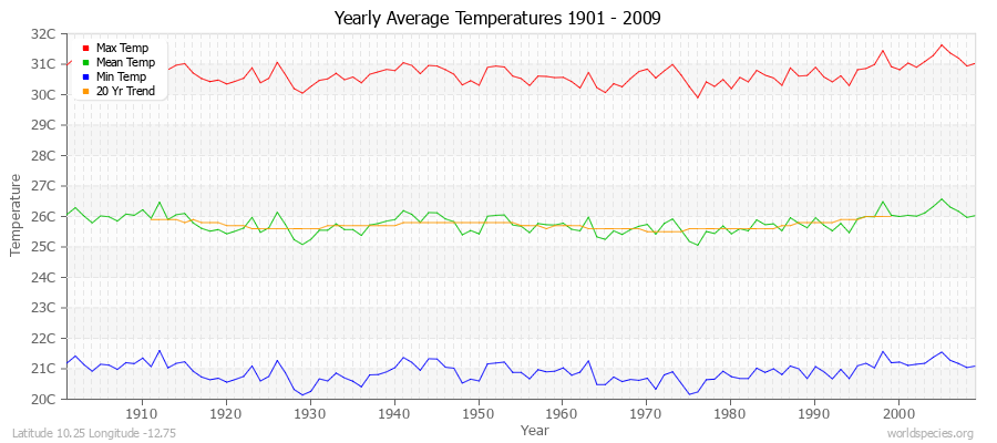 Yearly Average Temperatures 2010 - 2009 (Metric) Latitude 10.25 Longitude -12.75