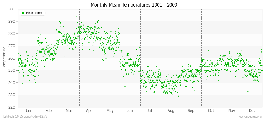 Monthly Mean Temperatures 1901 - 2009 (Metric) Latitude 10.25 Longitude -12.75