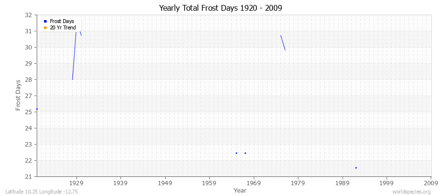 Yearly Total Frost Days 1920 - 2009 Latitude 10.25 Longitude -12.75