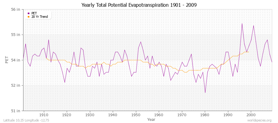 Yearly Total Potential Evapotranspiration 1901 - 2009 (English) Latitude 10.25 Longitude -12.75